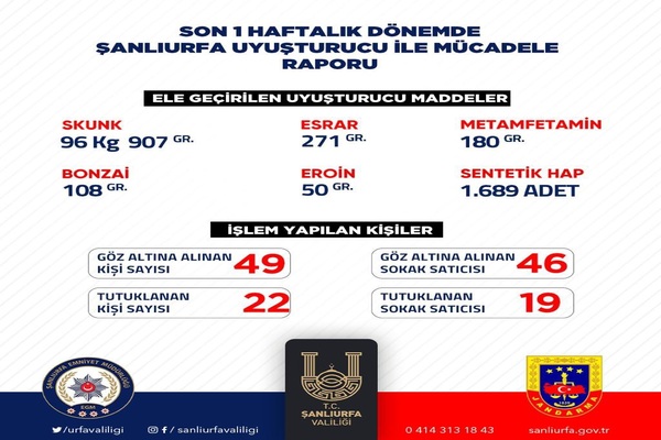 ŞANLIURFA’DA UYUŞTURUCUYLA MÜCADELEDE KARARLILIK SÜRÜYOR