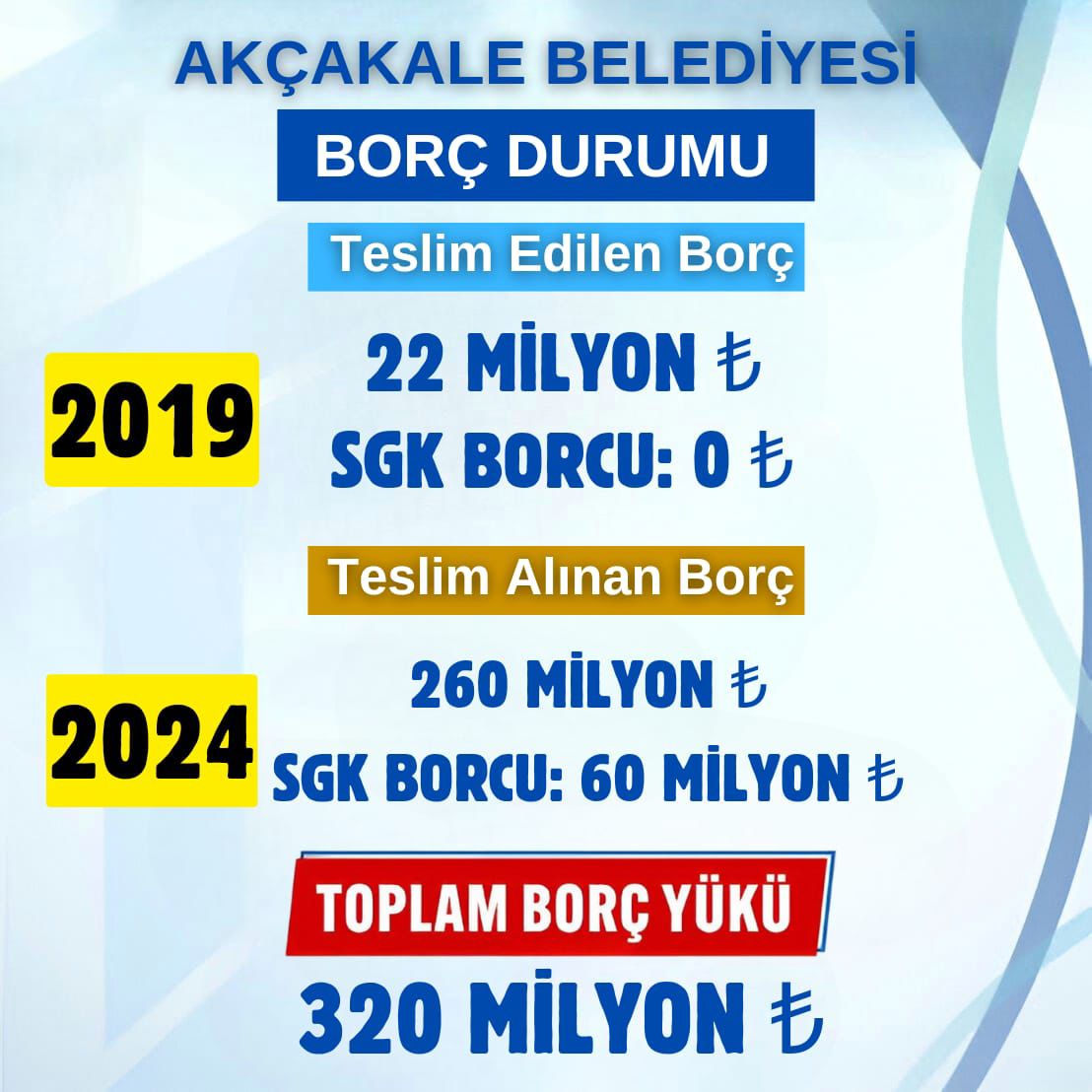 Başkan Ayhan; Akçakale Belediyesinin borcu 320 milyon TL 