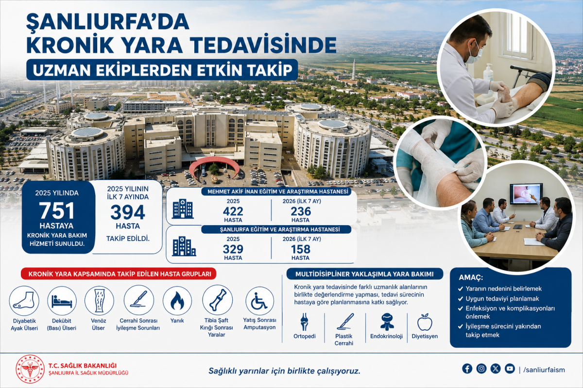 Şanlıurfa’da Kronik Yara Tedavisinde Uzman Ekiplerden Etkin Takip